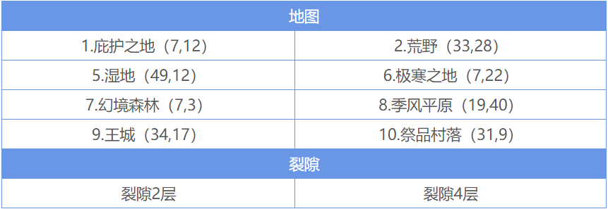 地下城堡1中哪些角色适合最强阵容