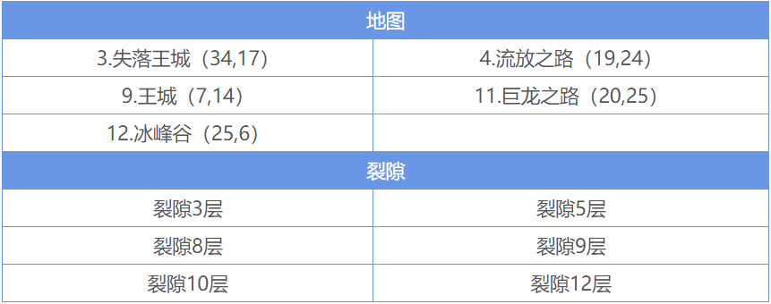 地下城堡1中哪些角色适合最强阵容